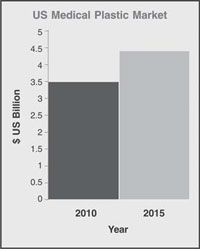 Plastics Consumption To Increase In Healthcare & Pharma Sectors