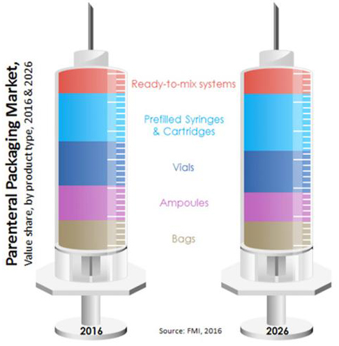 Plastics Remain Material Of Choice In Parenteral Packaging Market